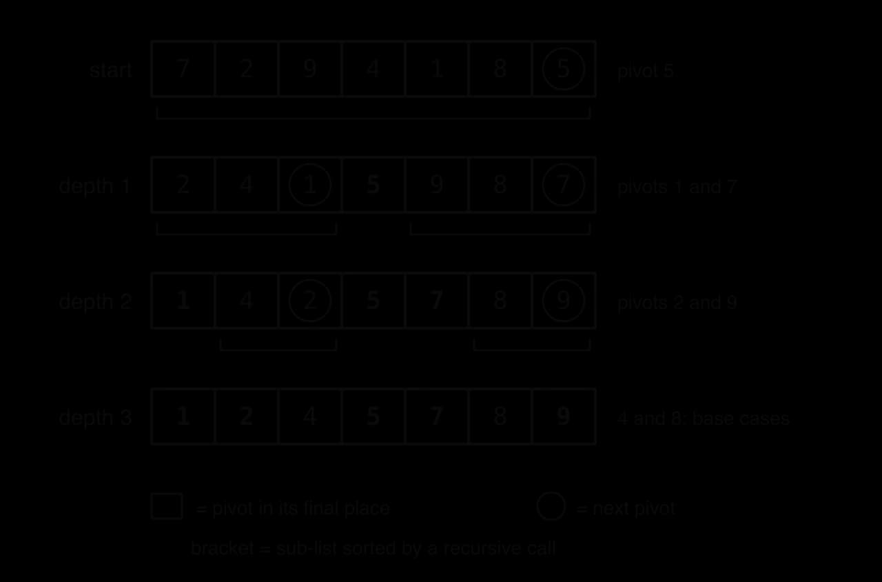 Quicksort of 7, 2, 9, 4, 1, 8, 5. Start: pivot 5 circled. Depth 1: 2, 4, 1, 5, 9, 8, 7 with 5 fixed; sub-lists 2, 4, 1 (pivot 1) and 9, 8, 7 (pivot 7). Depth 2: 1, 4, 2, 5, 7, 8, 9 with 1, 5, 7 fixed; pivots 2 and 9. Depth 3: 1, 2, 4, 5, 7, 8, 9; 4 and 8 are base cases.