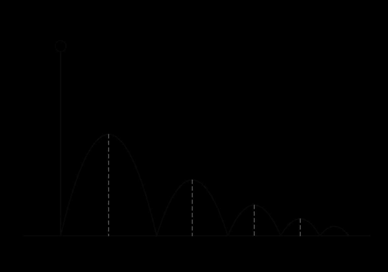 A ball dropped from 254 cm hits the ground at bounce 1, then rises in arcs to 139.7 cm, 76.8 cm, 42.3 cm and 23.2 cm, each 0.55 times the one before, with a fifth smaller arc. Dashed lines mark each maximum height.