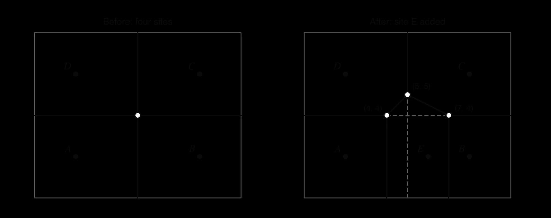 Left: sites A(2, 2), B(8, 2), C(8, 6), D(2, 6) in a 10 by 8 rectangle, edges x = 5 and y = 4. Right: new site E(6, 2) with a shaded five-sided cell from (4, 0) to (7, 0), (7, 4), (5, 5), (4, 4); the old edges inside it are dashed.