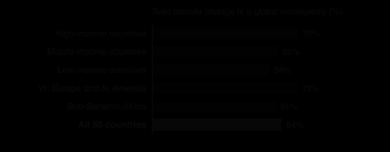 Bar chart, Peoples' Climate Vote 2021: share saying climate change is a global emergency: high-income 72%, middle-income 62%, low-income 58%, Western Europe and North America 72%, Sub-Saharan Africa 61%, all 50 countries 64%.