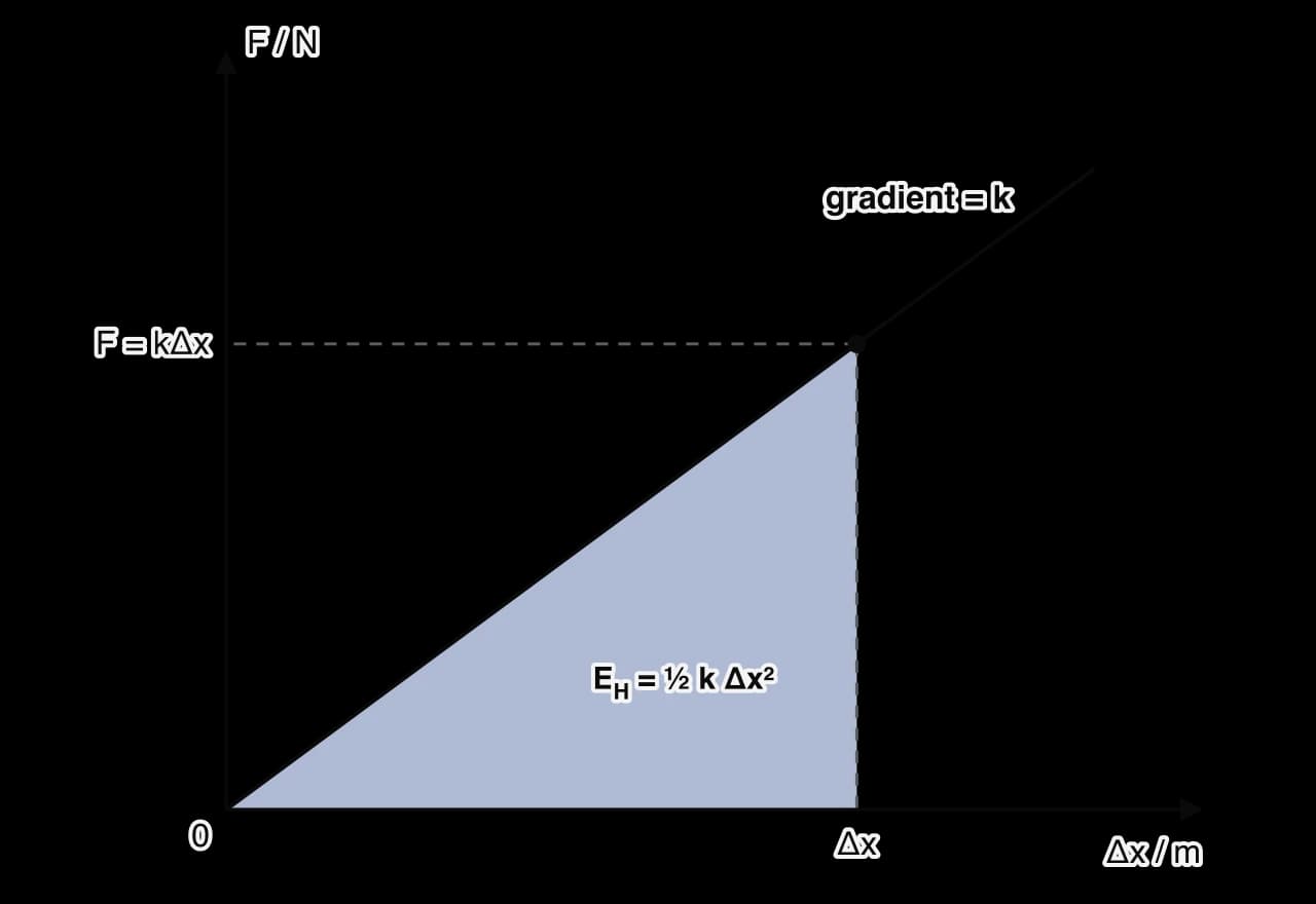 Graph of the force F needed to stretch a spring against its extension Δx: a straight line through the origin with gradient k. The triangle under the line up to an extension Δx, where the force is kΔx, is shaded and labelled E_H = ½ k Δx².
