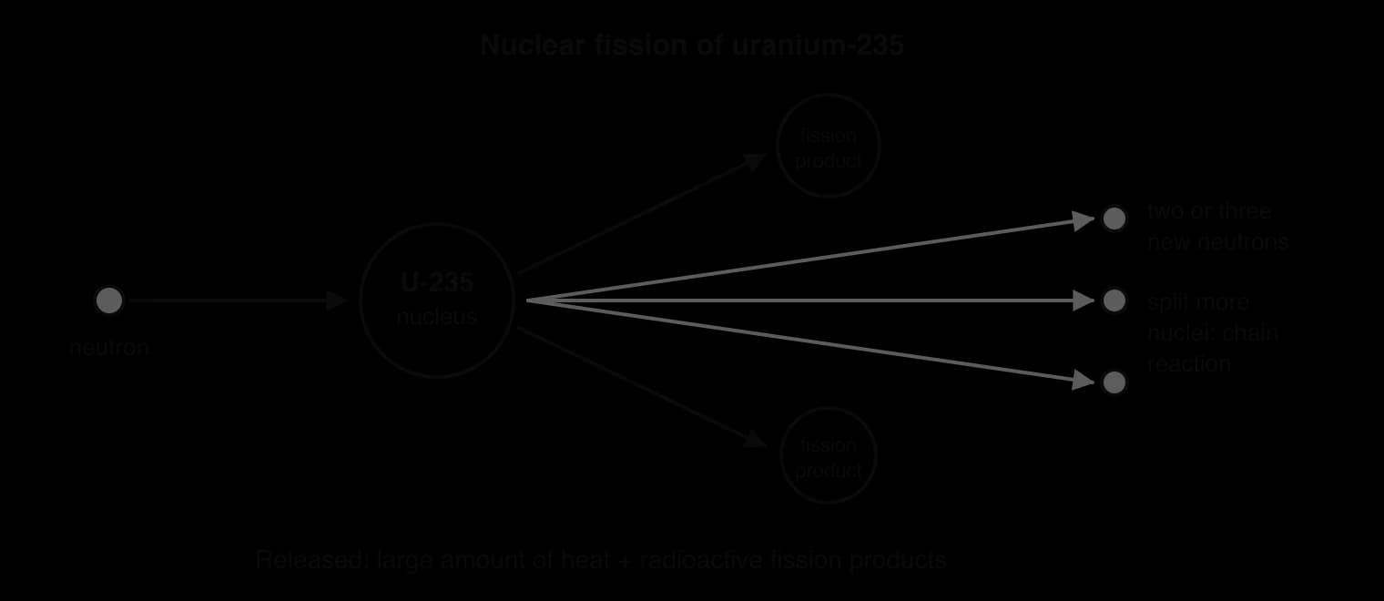 Diagram of nuclear fission: a neutron strikes a uranium-235 nucleus, which splits into two fission products and releases heat and two or three new neutrons that can split more nuclei in a chain reaction.