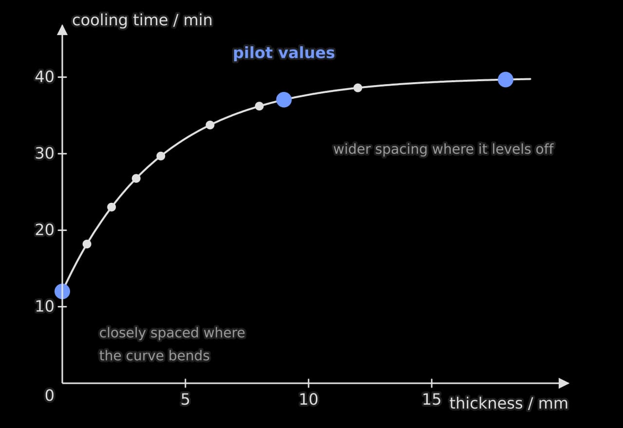 Graph of cooling time in minutes against insulation thickness in mm, rising steeply from 12 min at zero thickness and levelling off near 40 min. Three large blue pilot points at 0, 9 and 18 mm. Nine black planned points, close together from 0 to 4 mm and wider apart up to 18 mm.