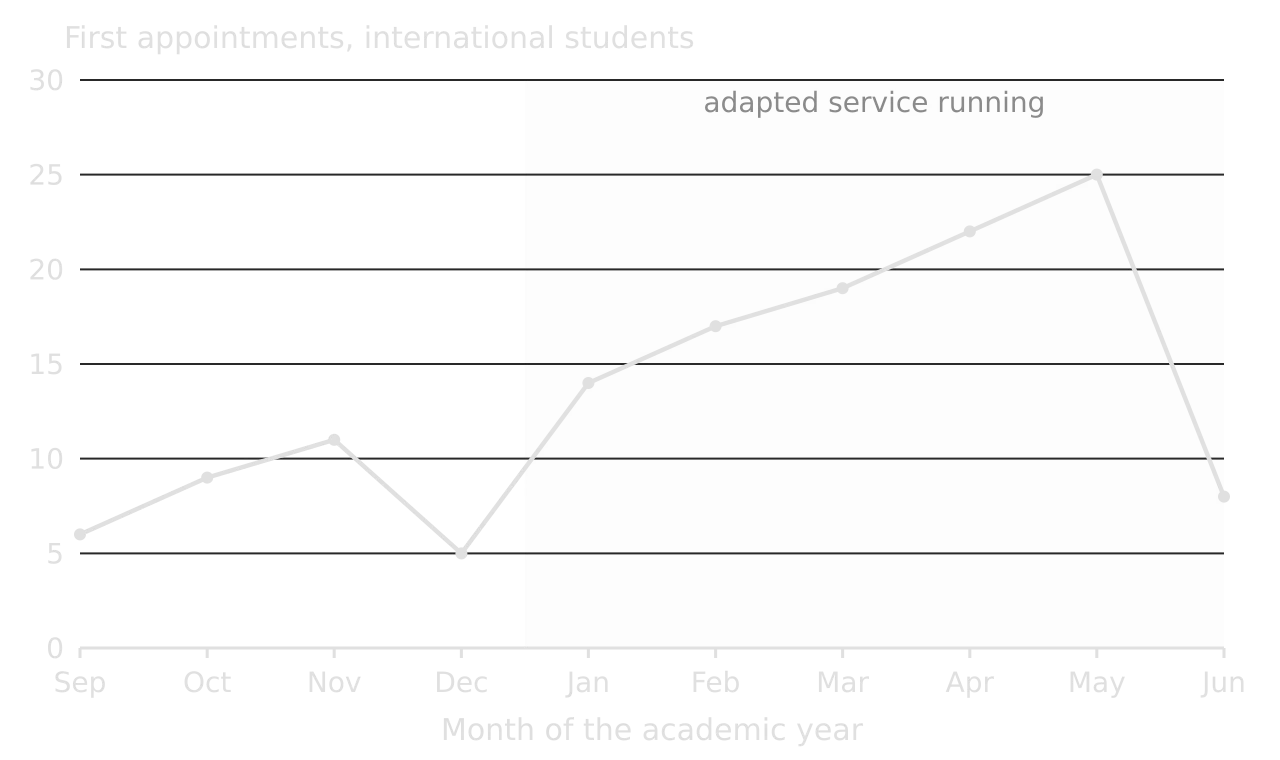 Hypothetical line graph of monthly first counselling appointments by international students: Sep 6, Oct 9, Nov 11, Dec 5, Jan 14, Feb 17, Mar 19, Apr 22, May 25, Jun 8. A shaded band from January marks the adapted service.