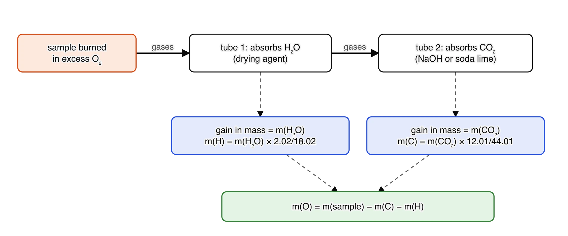 Flow diagram of combustion analysis. A sample is burned in excess oxygen; the gases pass first through a tube that absorbs water, then a tube that absorbs carbon dioxide. Mass gains give the mass of water and carbon dioxide, hence of H and C; oxygen is found by difference.