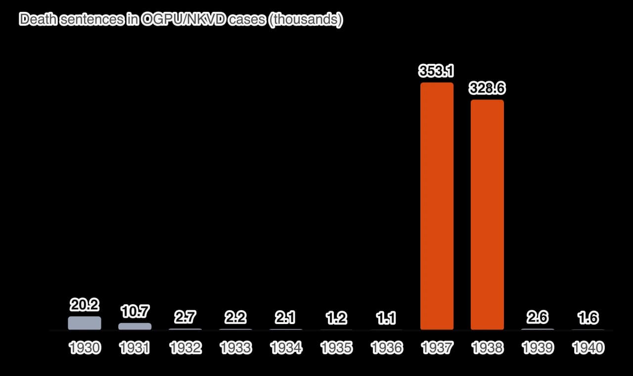 Bar chart of death sentences passed in cases handled by the Soviet political police, in thousands: 20.2 in 1930, 10.7 in 1931, 2.7 in 1932, 2.2 in 1933, 2.1 in 1934, 1.2 in 1935, 1.1 in 1936, 353.1 in 1937, 328.6 in 1938, 2.6 in 1939 and 1.6 in 1940.