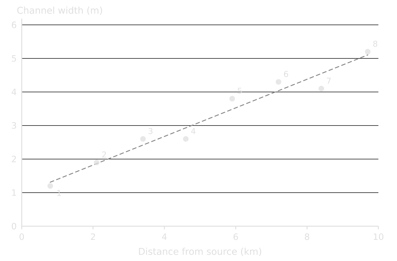 Scatter graph of channel width (m) against distance from source (km) for eight sites: width rises from 1.2 m at 0.8 km to 5.2 m at 9.7 km, close to a dashed best-fit line; sites 3 and 4 both 2.6 m.