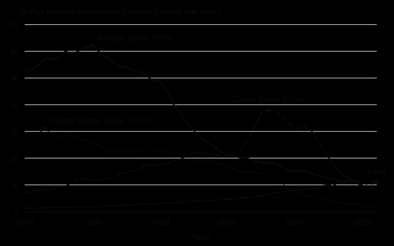 Line chart of SO2 emissions 1970–2022 in million tonnes per year: Europe peaks at 62 in 1980 then falls to 9; the US peaks at 31 in 1973 and falls to 2; China rises to 38 in 2006 then falls to 10; India rises steadily to 11 in 2022.