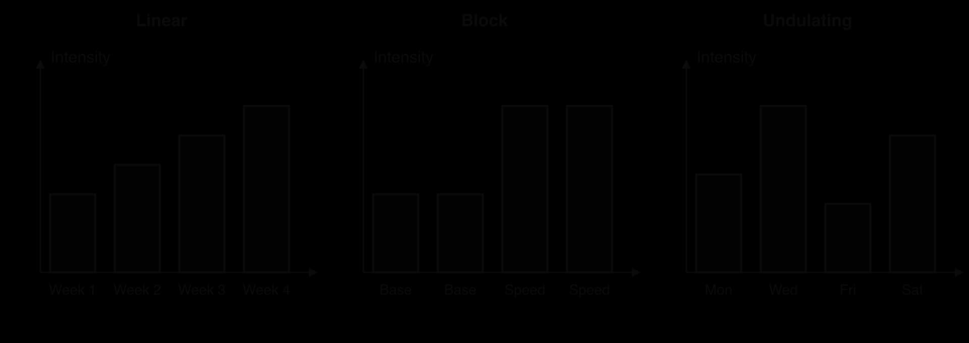 Three bar sketches of intensity. Linear: intensity rises steadily from week 1 to week 4. Block: two low base blocks then two high speed blocks. Undulating: intensity varies session to session, Mon moderate, Wed high, Fri low, Sat fairly high.
