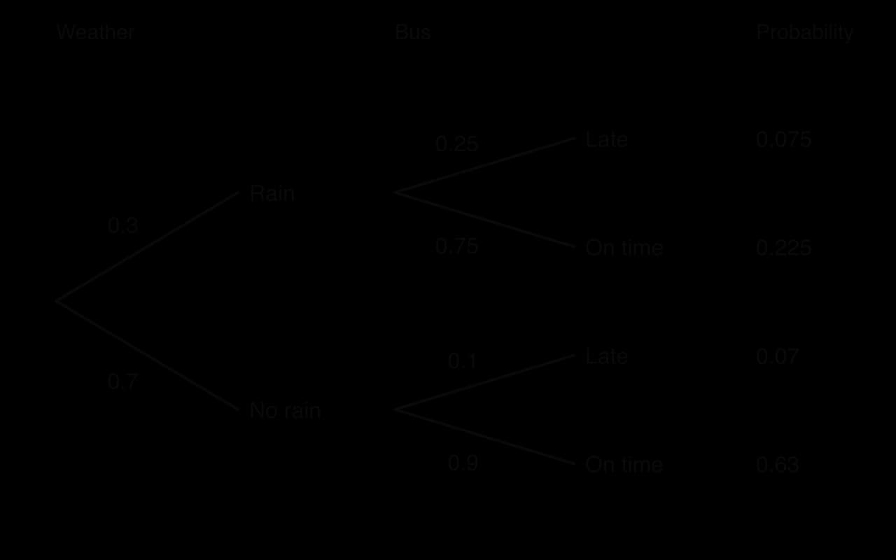 Tree diagram. First branches: Rain 0.3, No rain 0.7. From Rain: Late 0.25, On time 0.75. From No rain: Late 0.1, On time 0.9. Route probabilities: 0.075, 0.225, 0.07, 0.63.