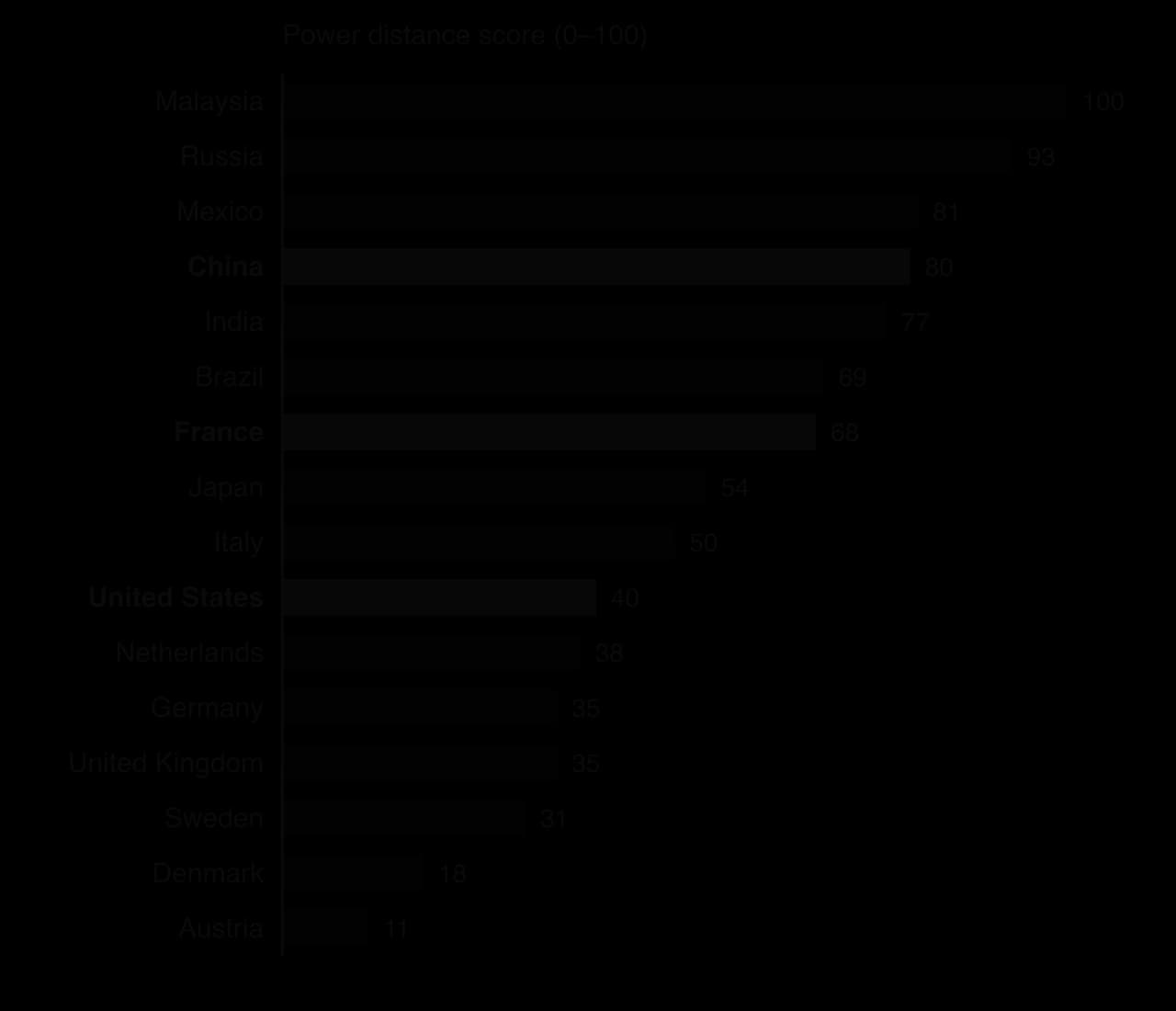 Bar chart of power distance: Malaysia 100, Russia 93, Mexico 81, China 80, India 77, Brazil 69, France 68, Japan 54, Italy 50, United States 40, Netherlands 38, Germany 35, UK 35, Sweden 31, Denmark 18, Austria 11.