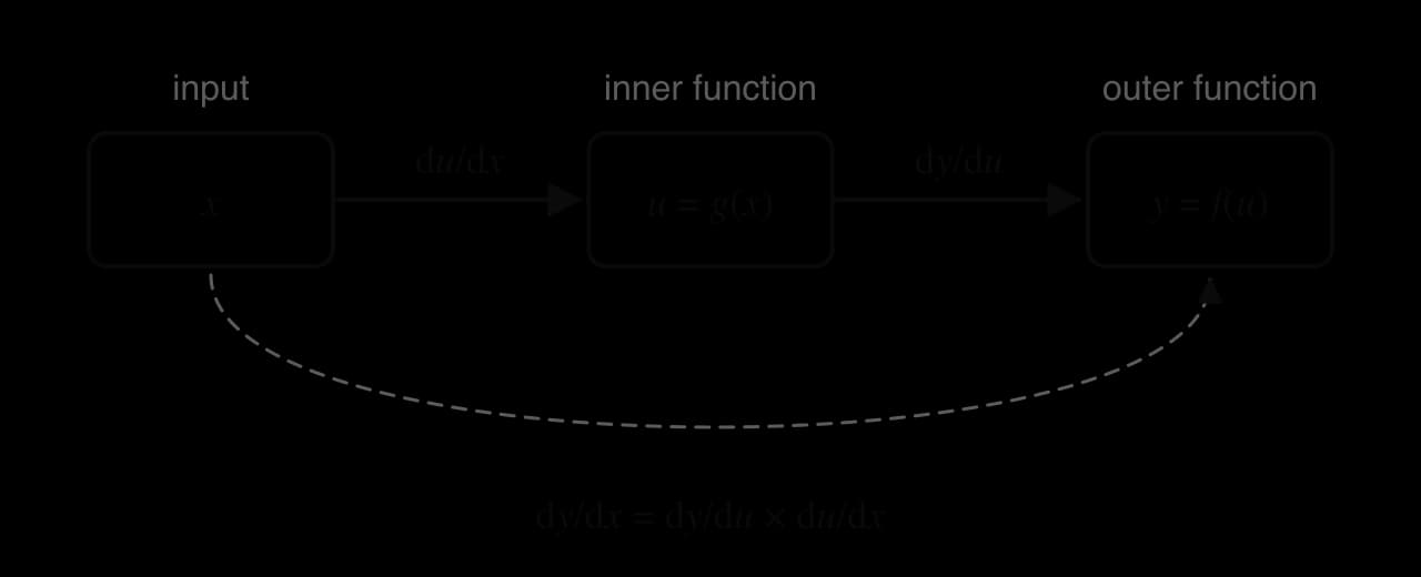 Three boxes in a row: input x, inner function u = g(x), outer function y = f(u). An arrow from x to u is labelled du/dx and an arrow from u to y is labelled dy/du. A dashed curved arrow from x straight to y is labelled dy/dx = dy/du × du/dx.
