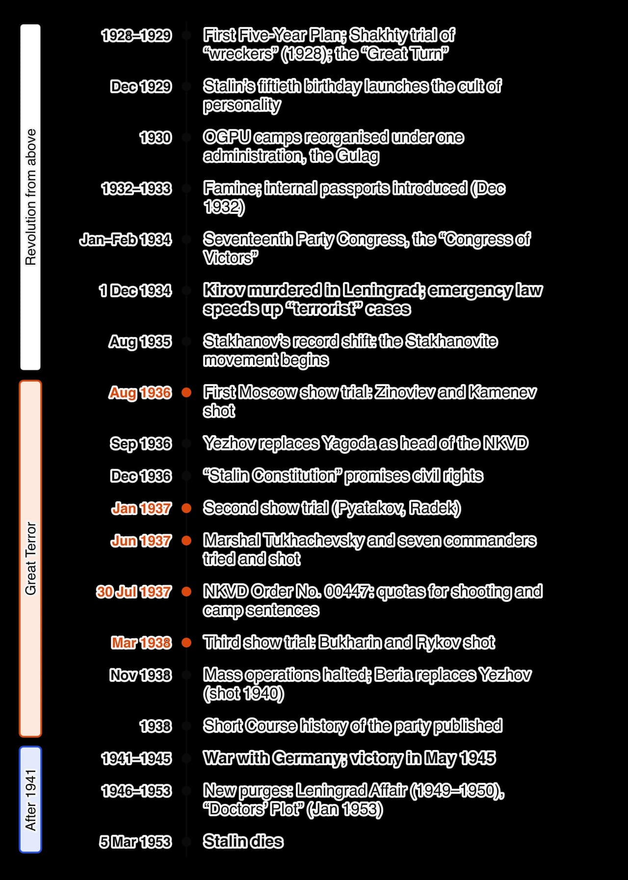 Vertical timeline of Stalin’s rule, 1928–1953, in three phases. Revolution from above: Five-Year Plan and Shakhty trial 1928–29, fiftieth birthday 1929, Gulag 1930, famine and internal passports 1932–33, Congress of Victors 1934, Kirov murder December 1934, Stakhanov 1935.