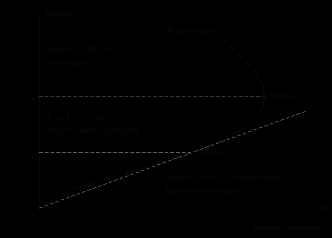 Engel curve with Income on the vertical axis and Quantity demanded on the horizontal. Below income Y1 the curve is flatter than a ray from the origin (YED above 1, luxury); between Y1 and Y2 it is steeper (YED between 0 and 1, necessity); above Y2 it bends back (YED negative, inferior).