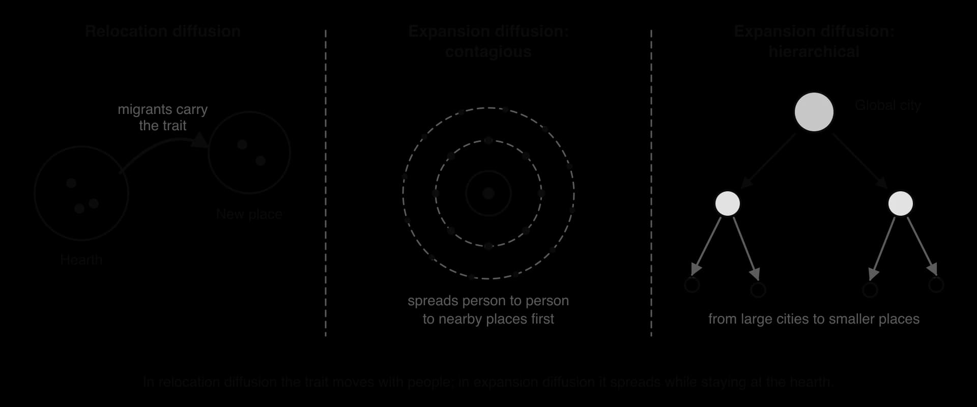 Three panels. Relocation diffusion: migrants carry a trait from its hearth to a new place. Contagious expansion: the trait spreads outwards in rings to nearby people. Hierarchical expansion: it spreads from a global city to cities, then to small towns.