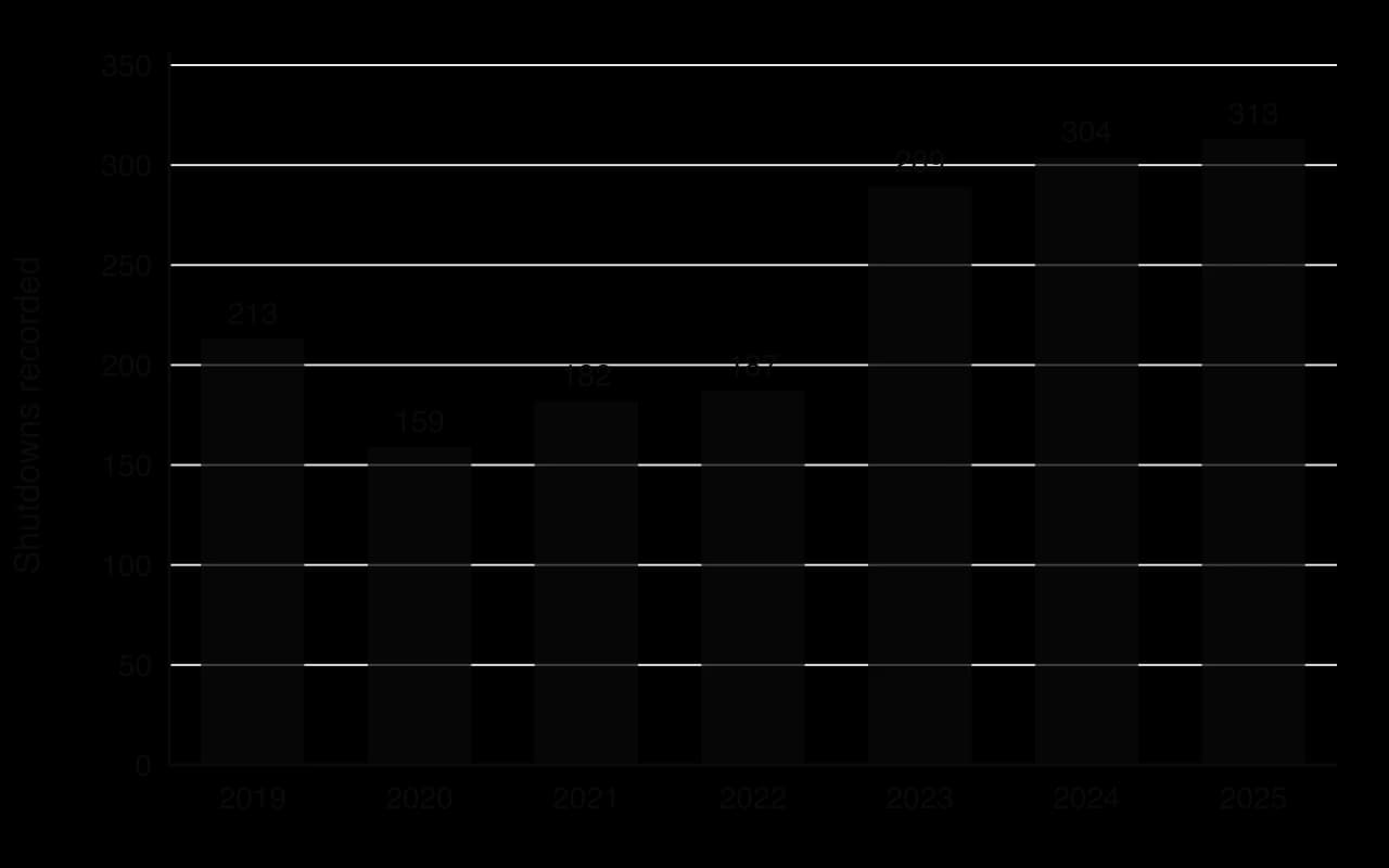 Bar chart of internet shutdowns recorded worldwide by Access Now: 213 in 2019, 159 in 2020, 182 in 2021, 187 in 2022, 289 in 2023, 304 in 2024 and 313 in 2025.