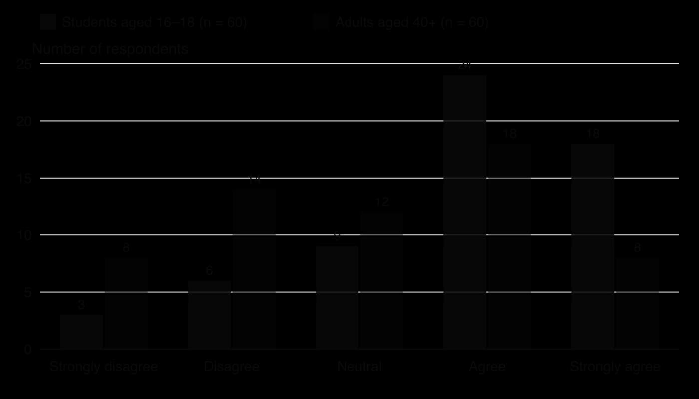 Grouped column chart of hypothetical Likert responses to closing a shopping street to cars. Students (n=60): 3 strongly disagree, 6 disagree, 9 neutral, 24 agree, 18 strongly agree. Adults 40+ (n=60): 8, 14, 12, 18, 8.