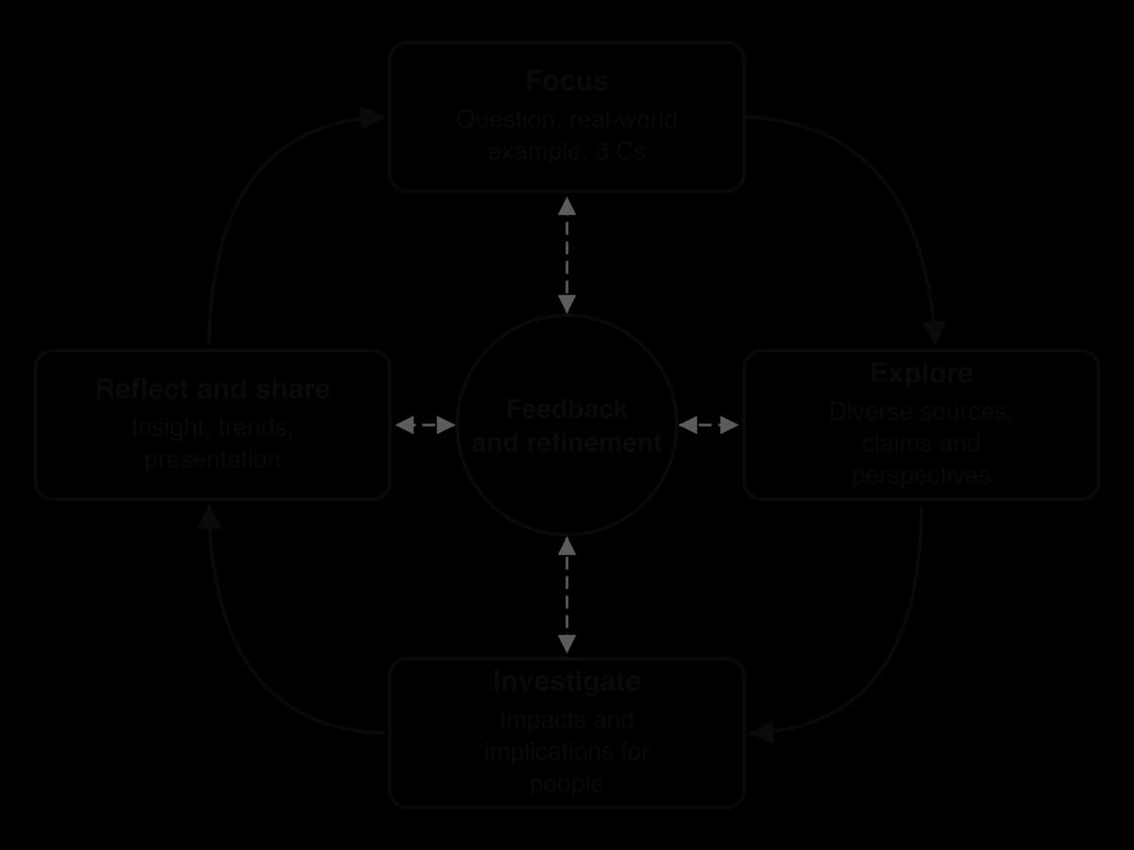 Inquiry cycle: Focus (question, example, 3 Cs) leads to Explore (sources, claims and perspectives), Investigate (impacts and implications for people), Reflect and share (insight, trends, presentation), then back to Focus. A central circle, Feedback and refinement, links to every stage.