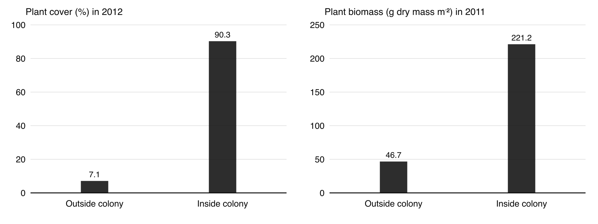Two column charts for Surtsey permanent plots. Plant cover: 7.1% outside the gull colony vs 90.3% inside (2012). Plant biomass: 46.7 vs 221.2 g dry mass per square metre (2011).