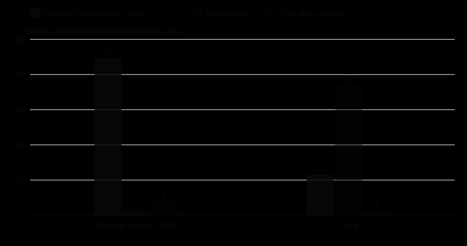 Column chart of shares of large-herbivore biomass in Gorongosa. Pre-war (1969-1972): elephant, hippo and buffalo 89%, waterbuck 4%, five other species 7%. 2018: elephant, hippo and buffalo 23%, waterbuck 74%, five other species 3%.