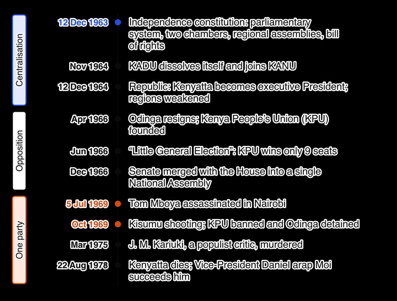 Vertical timeline 1963–1978: independence constitution with regions and two chambers; KADU joins KANU in 1964; republic in December 1964; KPU founded 1966; Little General Election June 1966; Senate merged December 1966; Mboya assassinated July 1969; Kisumu shooting and KPU banned October 1969; J.