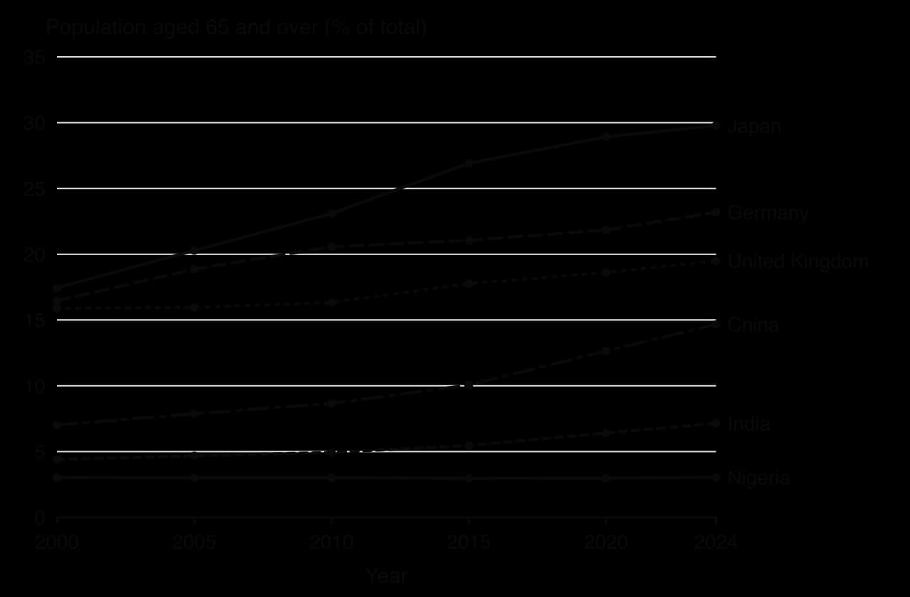 Line chart of population aged 65 and over as a % of total, 2000-2024: Japan 17.4 to 29.8, Germany 16.5 to 23.2, UK 15.9 to 19.5, China 7.0 to 14.7, India 4.4 to 7.1, Nigeria about 3.0 throughout.