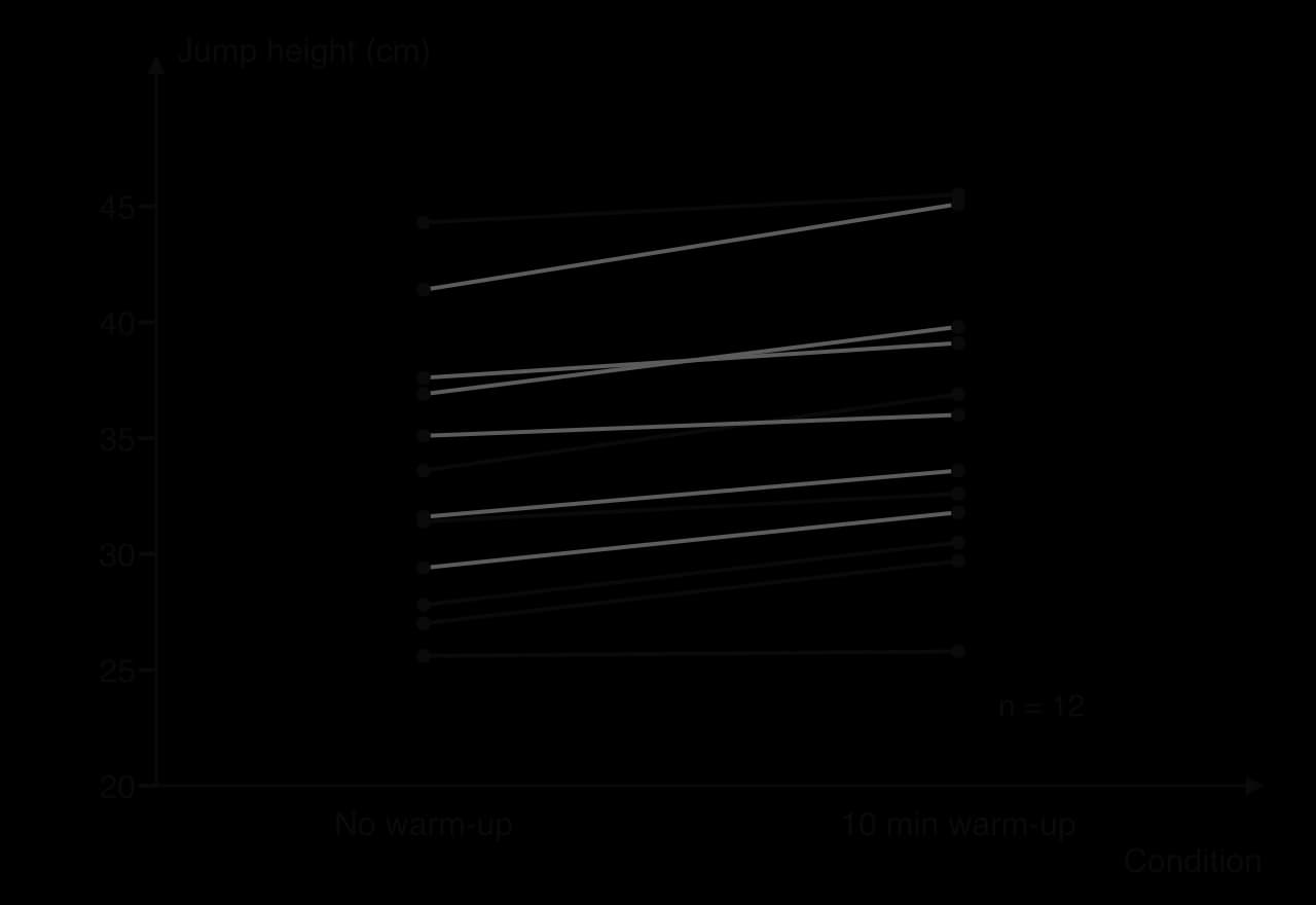 Paired plot: 12 lines, one per participant, joining mean jump height with no warm-up (25.6 to 44.3 cm) to mean jump height after a 10 min warm-up (25.8 to 45.5 cm). Every line slopes upwards, by between 0.2 and 3.7 cm.