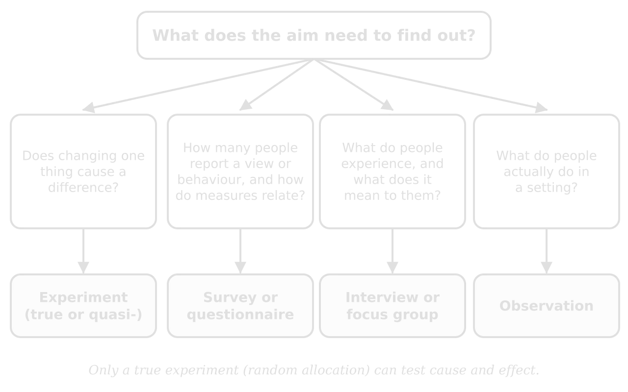 Decision chart: does changing one thing cause a difference (experiment); how many report a view and how measures relate (survey or questionnaire); what people experience and what it means (interview or focus group); what people do in a setting (observation).