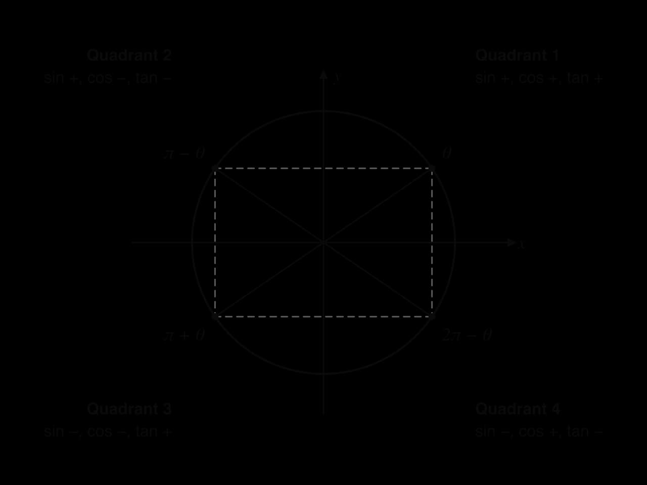 Unit circle with four symmetric points at angles θ, π − θ, π + θ and 2π − θ joined by dashed lines. Signs: quadrant 1 sin +, cos +, tan +; quadrant 2 sin +, cos −, tan −; quadrant 3 sin −, cos −, tan +; quadrant 4 sin −, cos +, tan −.