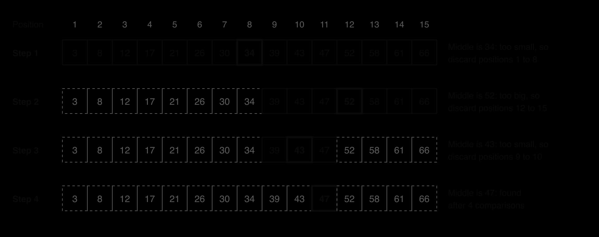 Binary search for 47 in 15 sorted codes (3 to 66). Step 1: middle 34, too small, discard positions 1–8. Step 2: middle 52, too big, discard 12–15. Step 3: middle 43, too small, discard 9–10. Step 4: middle 47, found after 4 comparisons. Discarded codes are dashed.