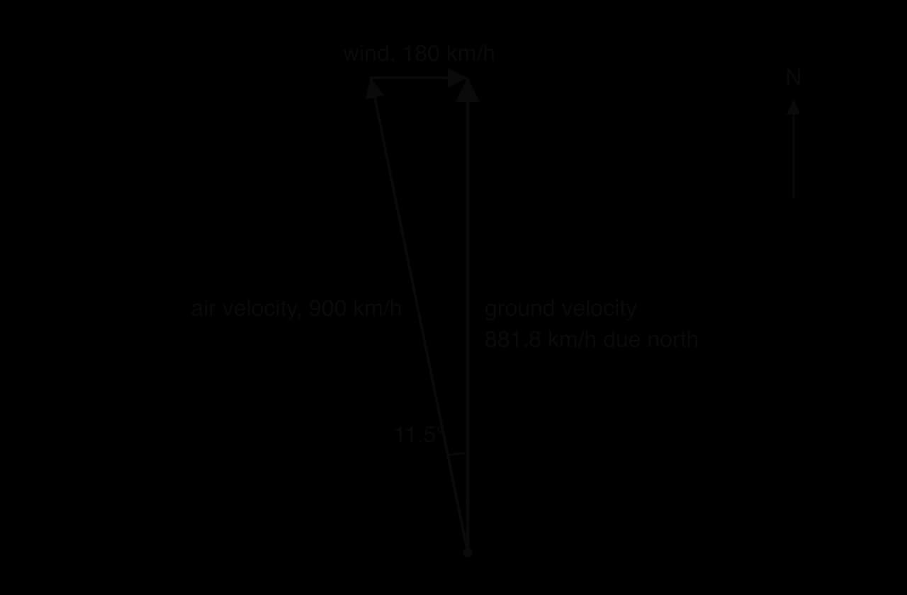 Wind triangle. Air velocity 900 km/h points 11.5° west of north. From its tip, the wind 180 km/h points east. Their sum, the ground velocity, points due north with magnitude 881.8 km/h. A north arrow is shown.
