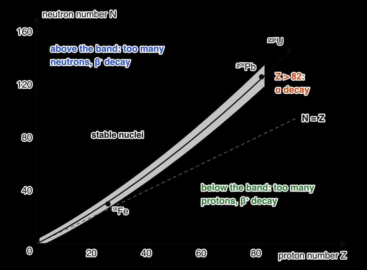 Graph of neutron number N against proton number Z. The stable nuclei lie in a grey band that follows N = Z up to about Z = 20 and then curves above it, reaching N/Z about 1.5 at lead-208 (Z = 82, N = 126).