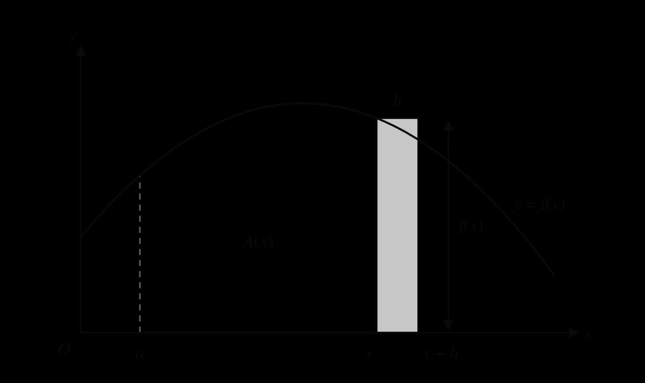 Curve y = f(x) above the x-axis. The area from x = a to x is shaded and labelled A(x). Next to it a thin strip from x to x + h, of width h and height f(x), adds almost exactly h × f(x) to the area.
