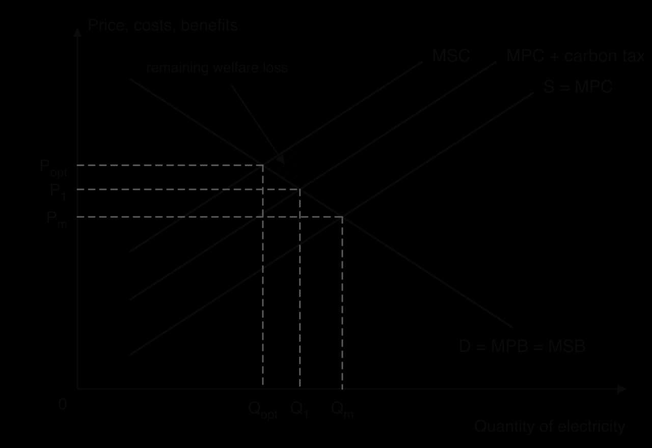 Diagram of the market for electricity: D = MPB = MSB, S = MPC, MSC above it. A carbon tax smaller than the external cost shifts supply to MPC + carbon tax, so output falls from Qm to Q1 and price rises to P1, but Q1 is still above Qopt; a small hatched welfare loss remains.