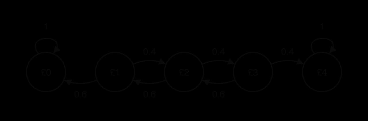 Five states £0 to £4 in a row. Arrows right with probability 0.4 from £1, £2 and £3; arrows left with probability 0.6 from £1, £2 and £3. Loops labelled 1 on £0 and £4.