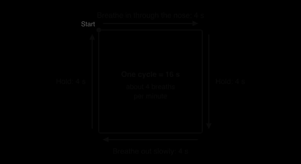Box breathing drawn as a square: breathe in through the nose for 4 s along the top, hold for 4 s down the right side, breathe out slowly for 4 s along the bottom, hold for 4 s up the left side. One cycle lasts 16 s, about 4 breaths per minute.