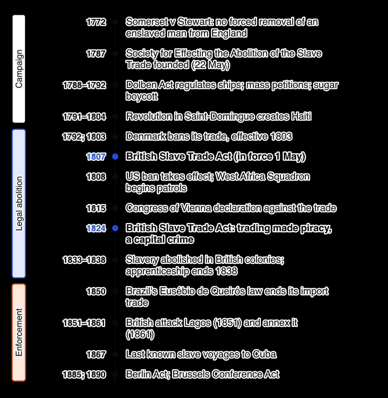 Vertical timeline of abolition from 1772 to 1890: the Somerset case, the founding of the abolition society, petitions and the Dolben Act, the Haitian Revolution, the Danish ban, the British Act of 1807, the US ban and naval patrols, the Vienna declaration, the 1824 Act, abolition of slavery in…