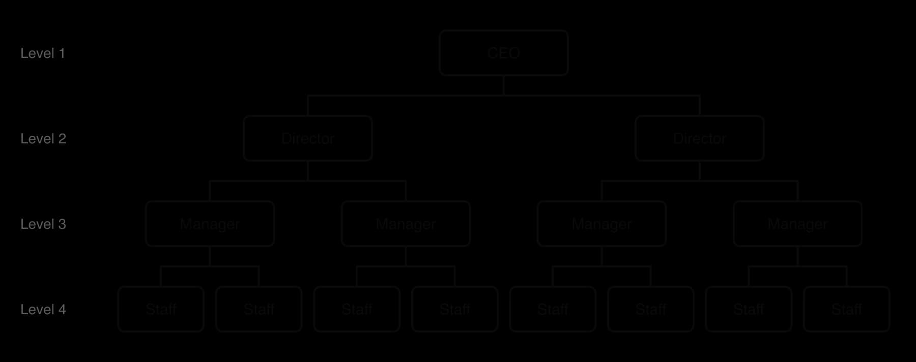 Tall organisation chart of 15 people in four levels: a CEO, two directors, four managers and eight staff. Every manager has a span of control of two.