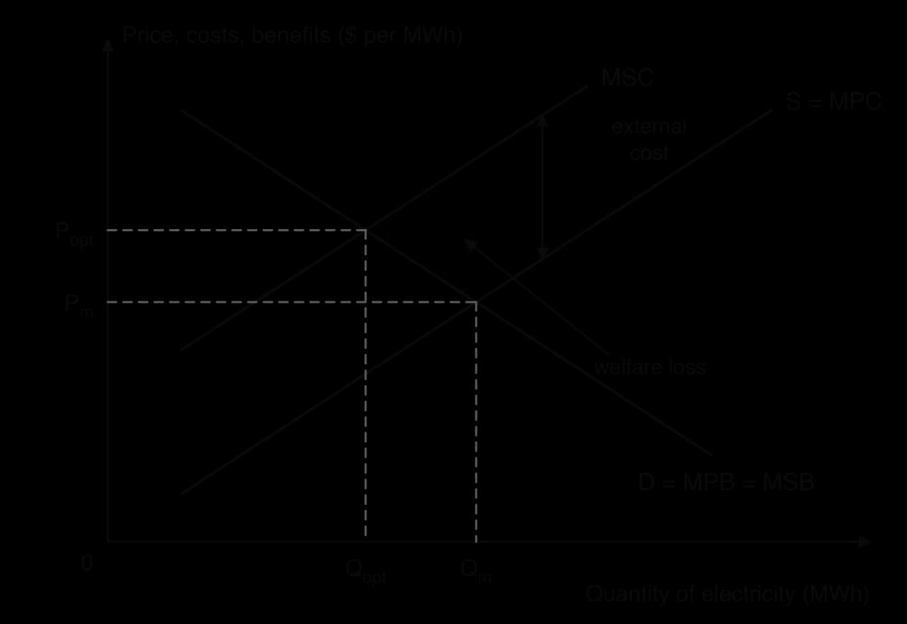 Negative production externality in electricity: Price, costs, benefits ($ per MWh) against Quantity of electricity (MWh). D = MPB = MSB, S = MPC, MSC above MPC by the external cost. Market at Qm, Pm; optimum at Qopt, Popt; hatched welfare loss.
