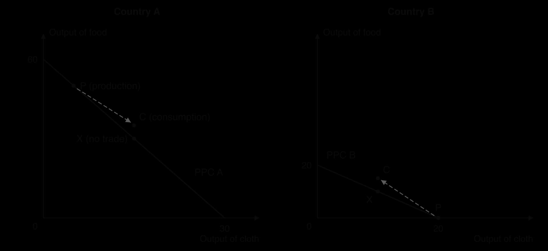 Two linear PPCs, food on the vertical axis and cloth on the horizontal. Country A: 60 food or 30 cloth; no-trade point X (15, 30), production P (5, 50), consumption C (15, 35). Country B: 20 food or 20 cloth; X (10, 10), P (20, 0), C (10, 15), outside its PPC.