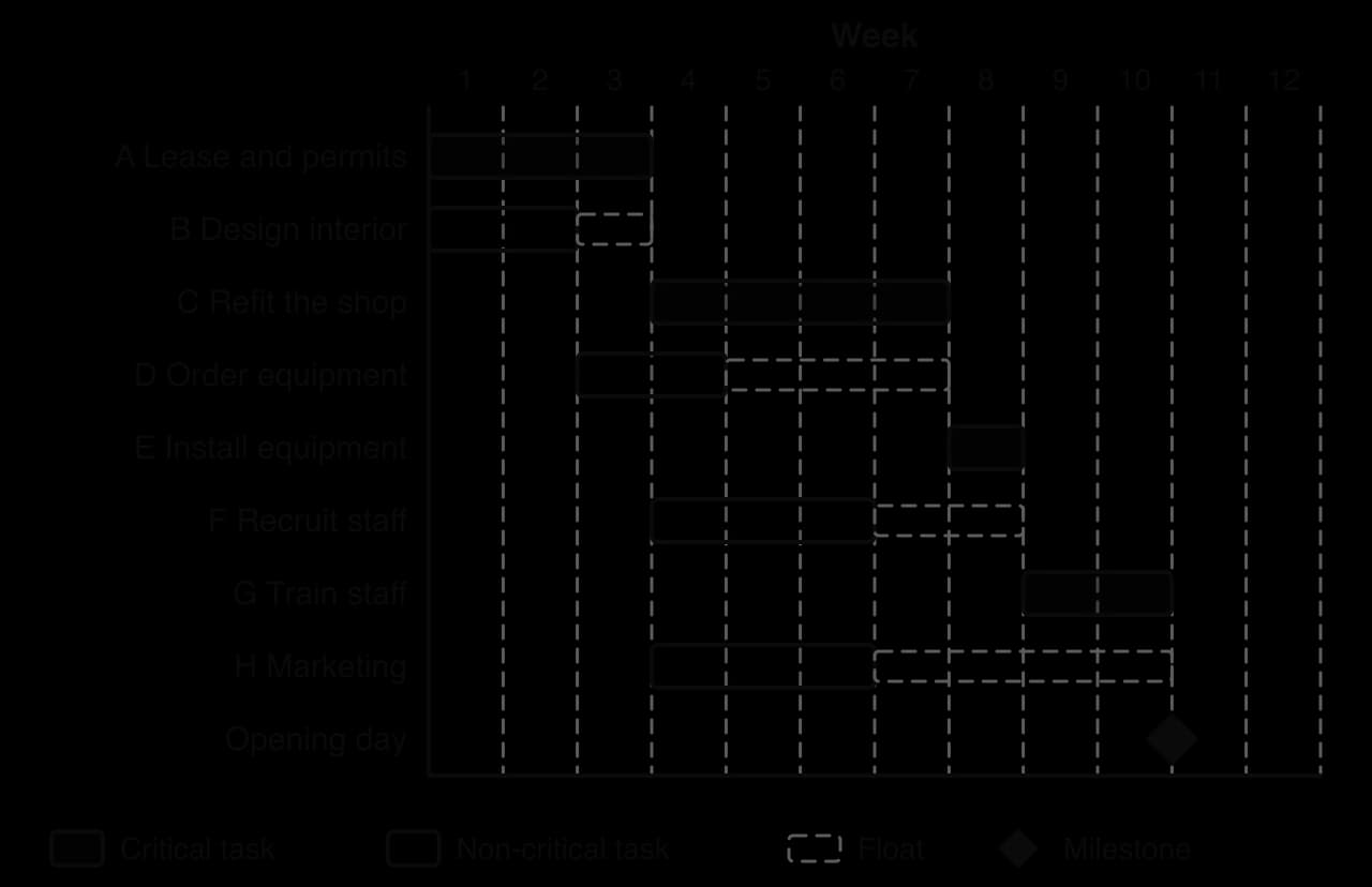 Gantt chart for opening a café, 12 weeks. Critical (dark): A Lease and permits weeks 1–3, C Refit 4–7, E Install equipment 8, G Train staff 9–10. Non-critical, float dashed: B weeks 1–2 (1 week), D 3–4 (3), F 4–6 (2), H 4–6 (4). Opening-day milestone at end of week 10.
