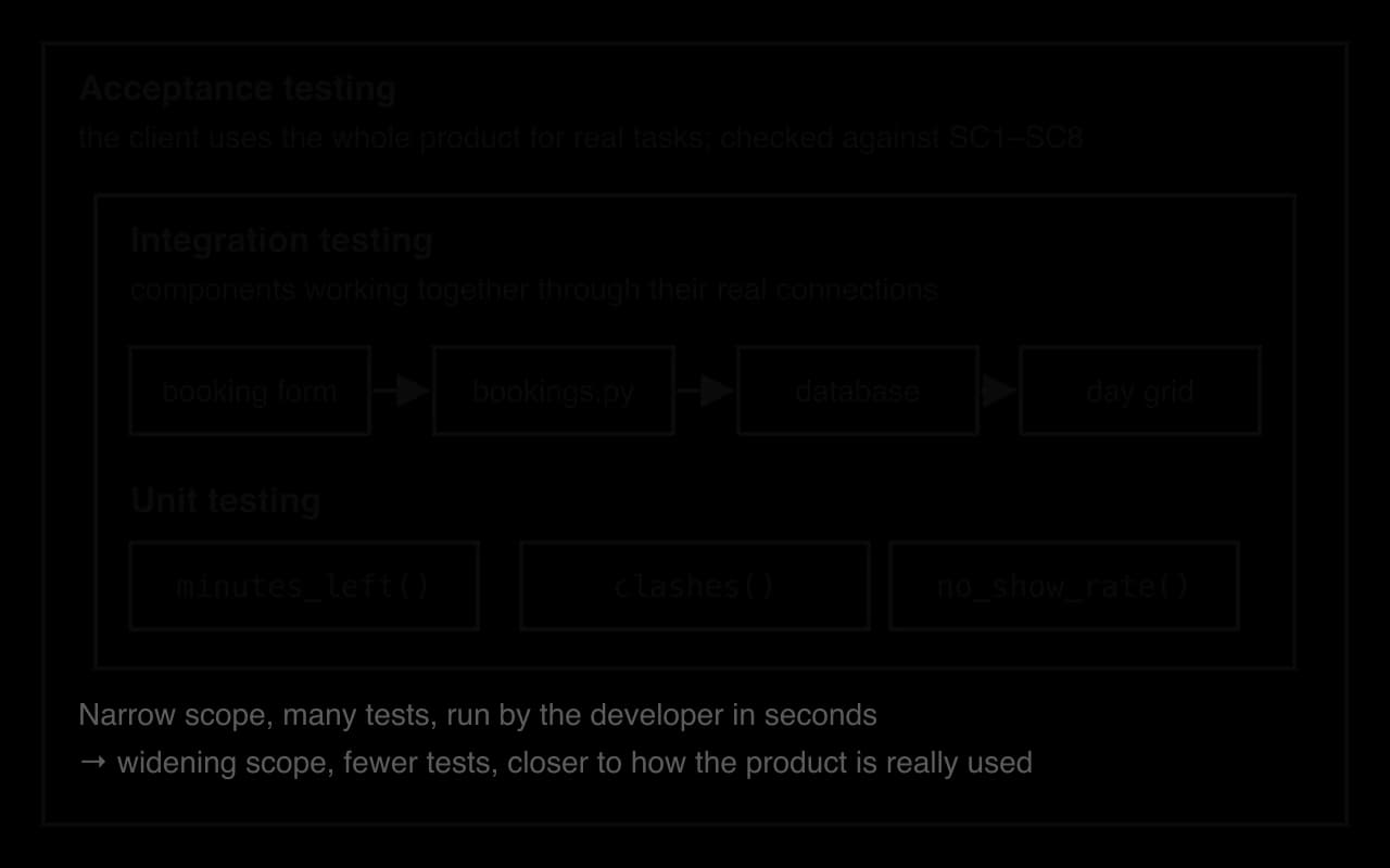 Nested boxes. Inner: unit testing of minutes_left(), clashes(), no_show_rate(). Middle: integration testing of booking form → bookings.py → database → day grid. Outer: acceptance testing, the client uses the whole product for real tasks against SC1–SC8.