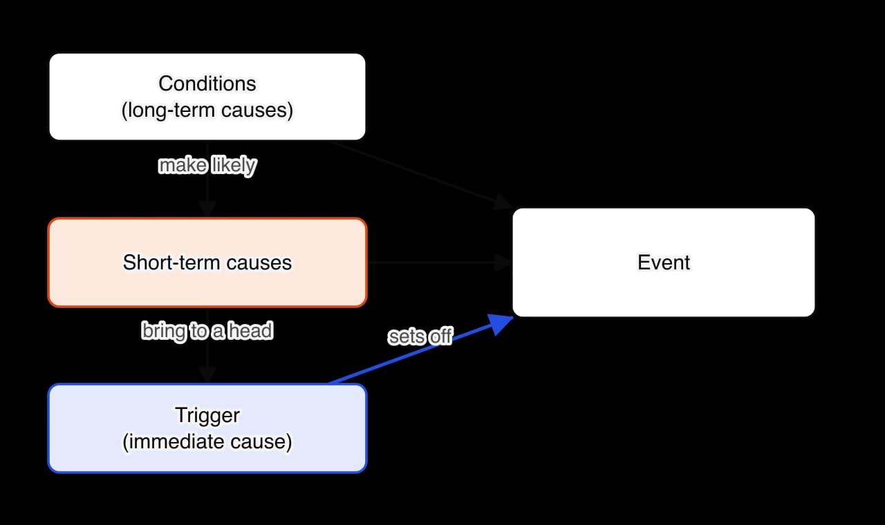 Diagram: conditions (long-term causes) make short-term causes likely; short-term causes bring the situation to a head; a trigger (immediate cause) sets off the event. Arrows run from all three to the event.