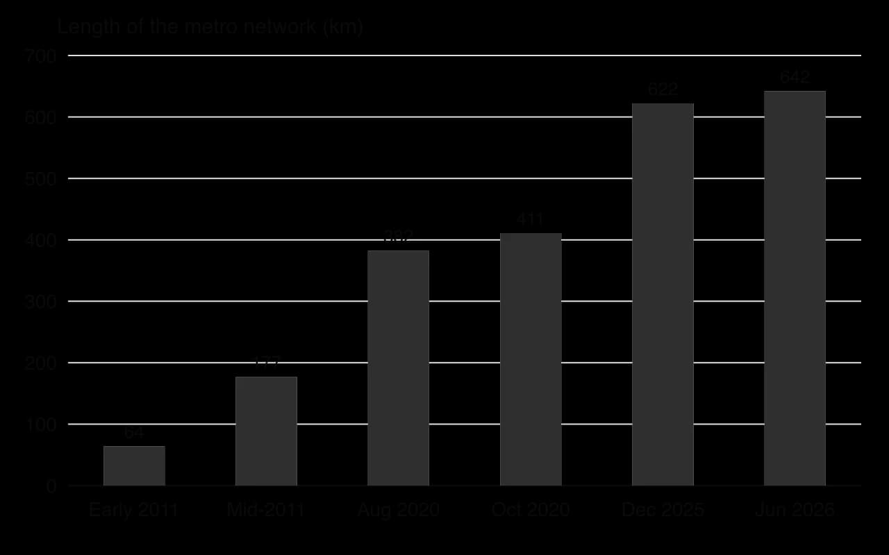 Column chart of the length of the Shenzhen Metro: 64 km in early 2011, 177 km in mid-2011, 382 km in August 2020, 411 km in October 2020, 622 km in December 2025 and 642 km in June 2026.
