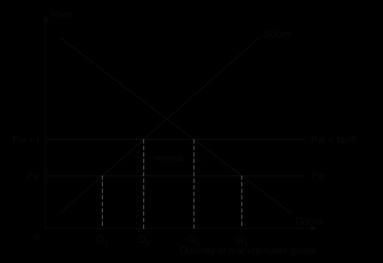 Tariff diagram for manufactured goods: Ddom and Sdom, world price Pw and Pw plus tariff. The tariff raises domestic output from Q1 to Q2 and cuts imports from Q1–Q4 to Q2–Q3; the rectangle is tariff revenue and two hatched triangles are welfare loss.