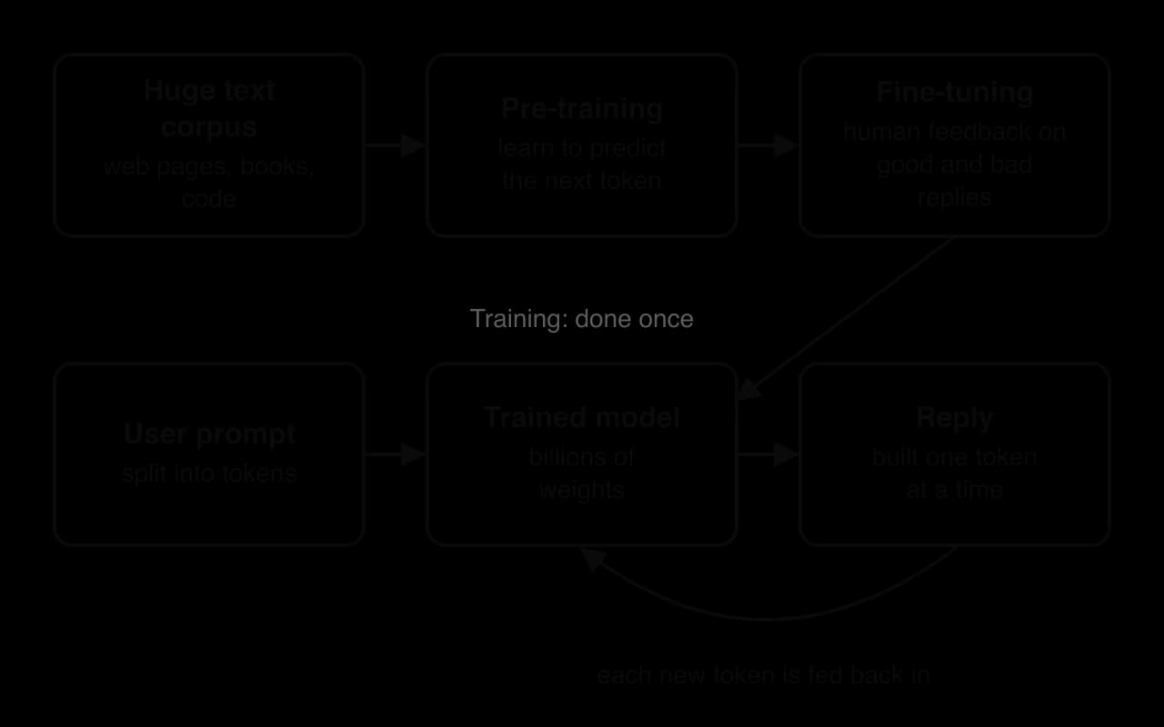 Making an LLM: text corpus (web, books, code) to pre-training (predict the next token) to fine-tuning with human feedback, giving a trained model with billions of weights. Using it: a prompt split into tokens goes in; the reply is built one token at a time, each fed back in.