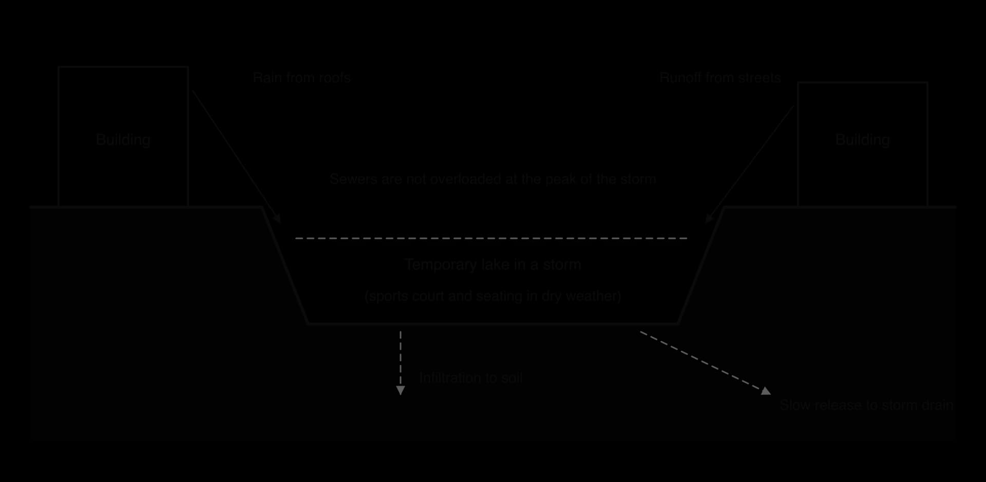 Cross-section of a water square: a sunken basin between buildings, a sports court in dry weather, fills with rain from roofs and runoff from streets in a storm, then drains slowly by infiltration and to the storm drain so sewers are not overloaded.
