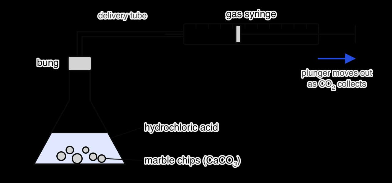 A conical flask containing marble chips and hydrochloric acid, closed with a bung. A delivery tube runs from the bung to a horizontal gas syringe. The plunger moves outwards as carbon dioxide collects.