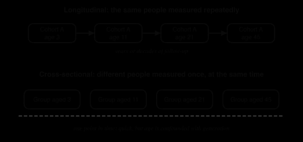 Longitudinal design: one cohort measured at ages 3, 11, 21 and 45 over decades. Cross-sectional design: separate groups aged 3, 11, 21 and 45 measured once at the same time, so age is confounded with generation.