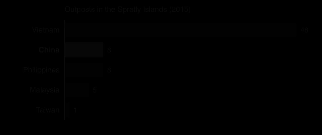 Bar chart of outposts in the Spratly Islands in 2015: Vietnam 48, China 8, Philippines 8, Malaysia 5, Taiwan 1.